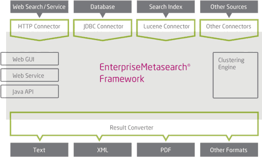 EnterpriseMetasearch Framework Interfaces